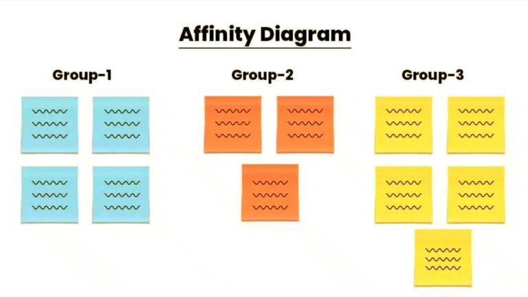 Affinity Diagram: Organizing Insights for Effective Design